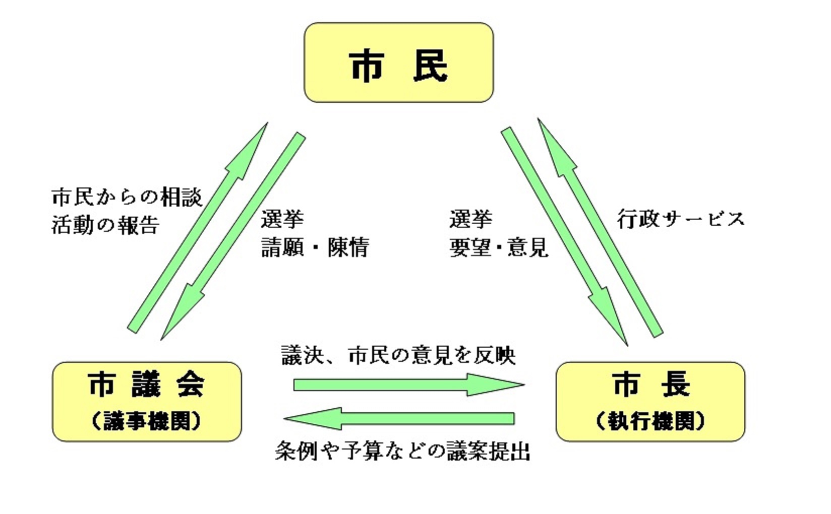 議会仕組図