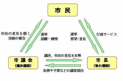 議会仕組図