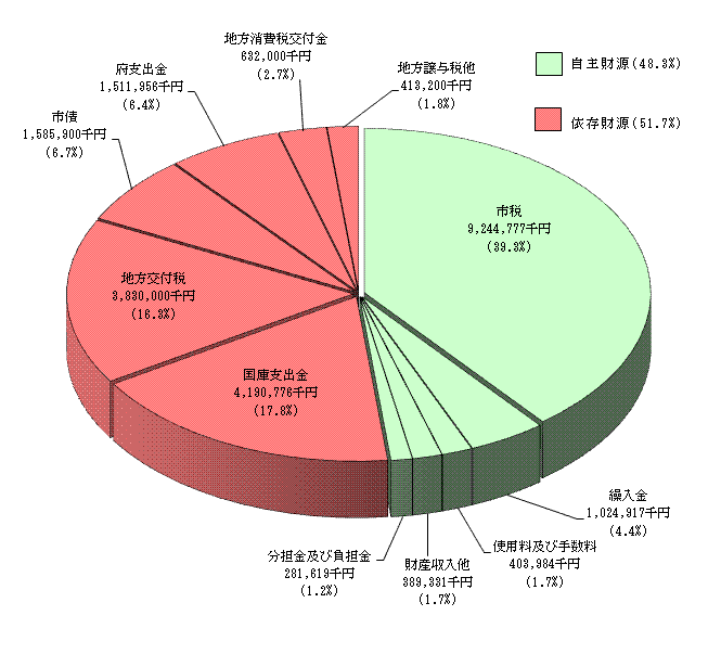 平成23年度一般会計予算（借換分除く）収入