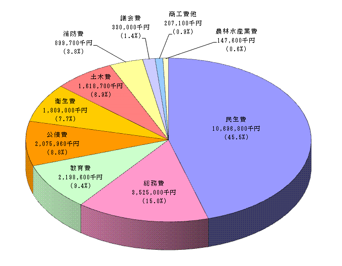 平成23年度一般会計予算（借換分除く）支出