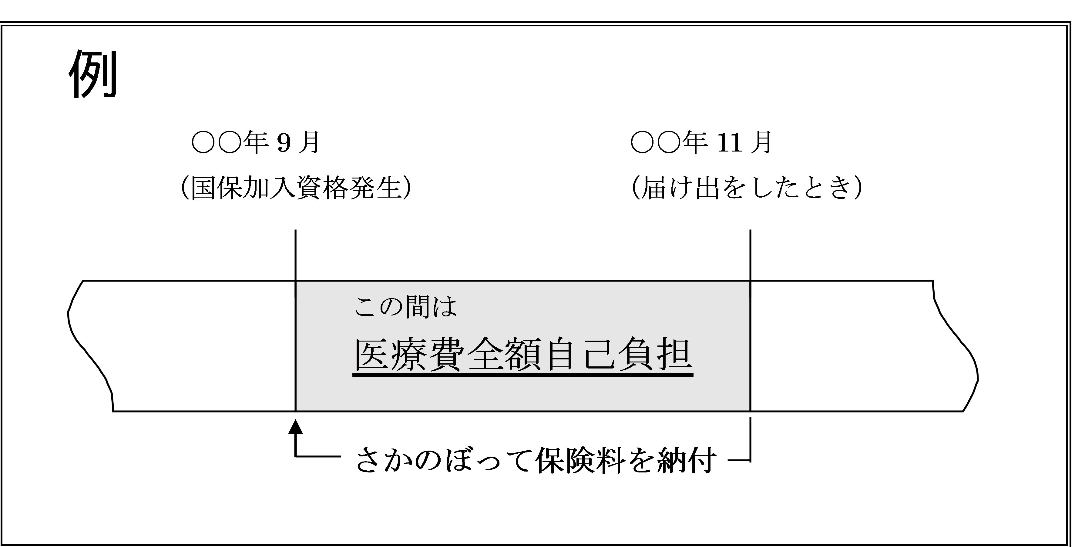 保険料の遡及制度の図