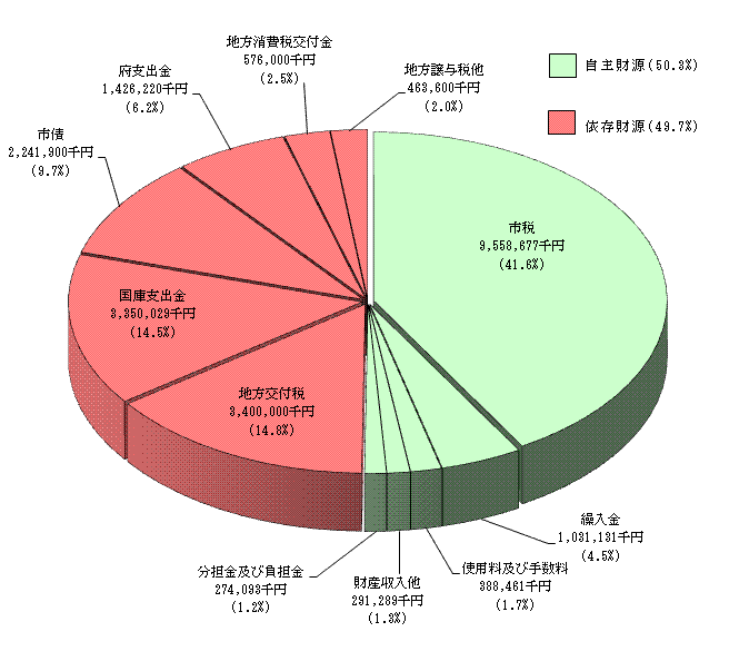平成22年度一般会計予算（借換分除く）収入