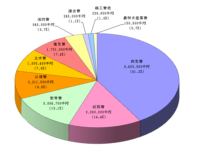 平成22年度一般会計予算（借換分除く）支出