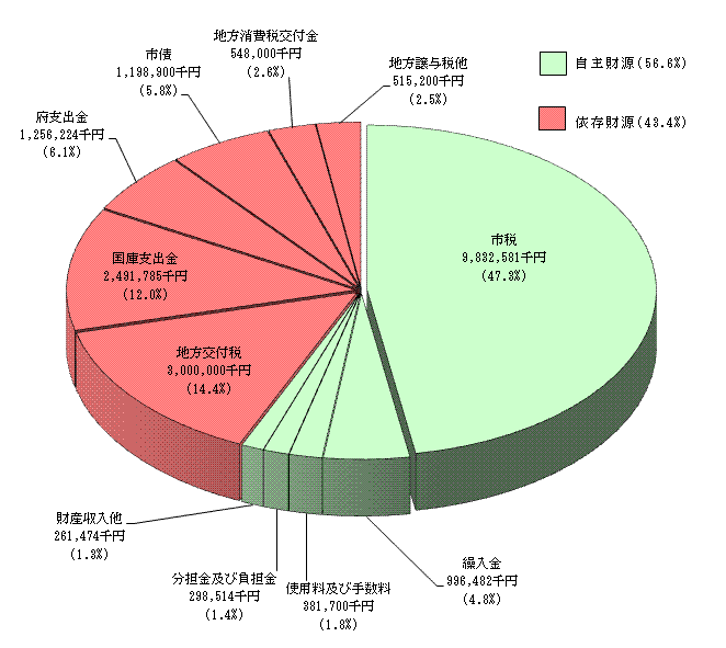 平成21年度一般会計予算（借換分除く）収入