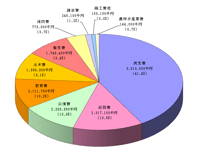 平成21年度一般会計予算（借換分除く）支出