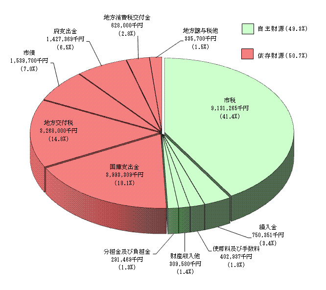 平成24年度一般会計予算（借換分除く）収入