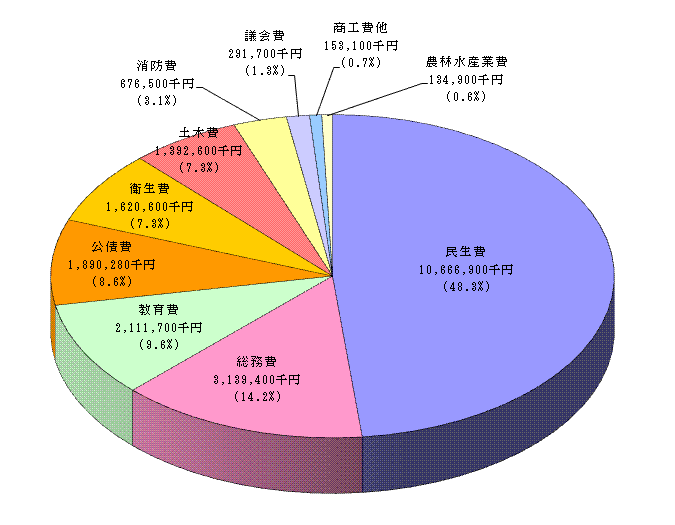 平成24年度一般会計予算（借換分除く）支出