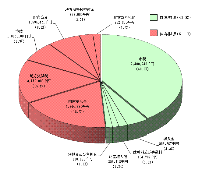 平成25年度一般会計予算（借換分除く）収入