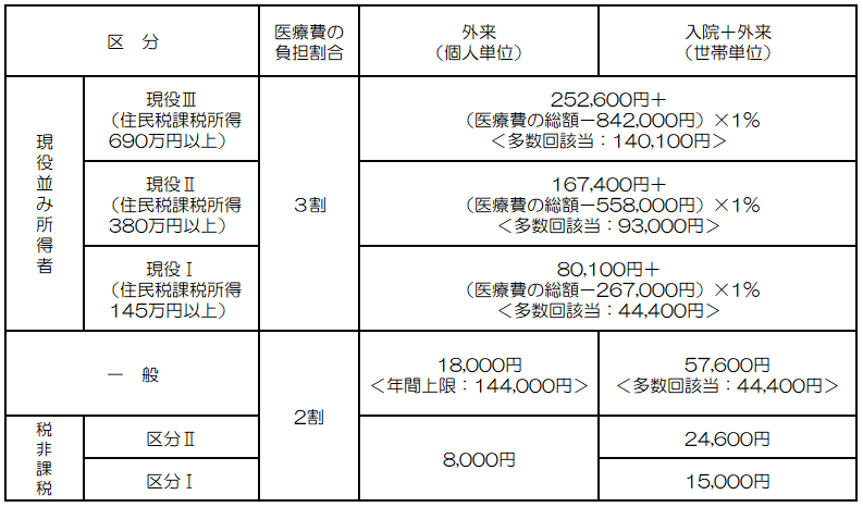 老人医療高額療養費（令和8年7月まで）
