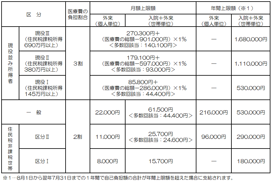 老人医療高額療養費（令和8年8月から）