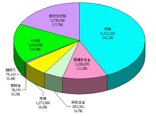 前年度との目的別決算比較図一般会計歳入（18年度）