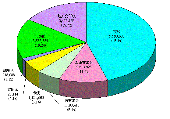 前年度との目的別決算比較図一般会計歳入（19年度）