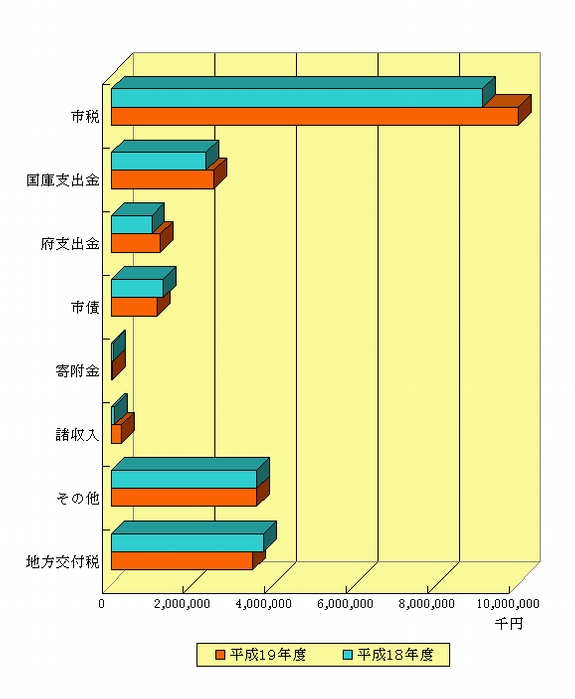 前年度との目的別決算比較図一般会計歳入（18年度と19年度）