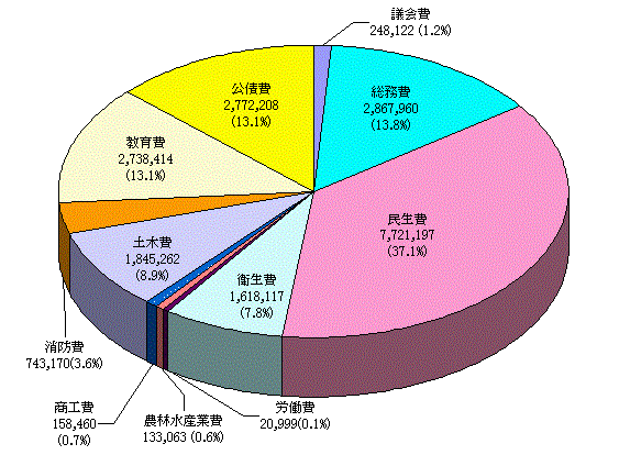 前年度との目的別決算比較図一般会計歳出（18年度）