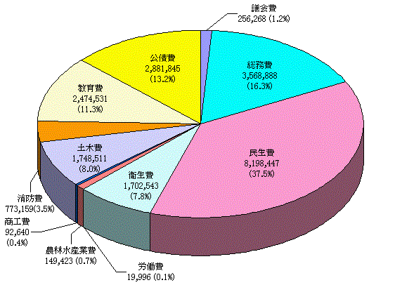 前年度との目的別決算比較図一般会計歳出（19年度）