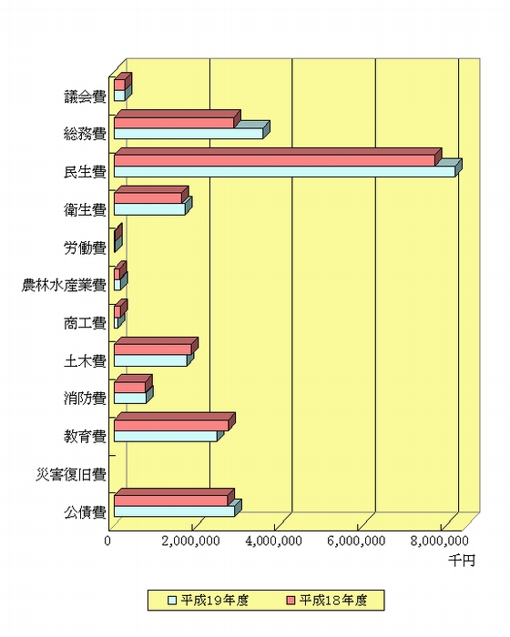 前年度との目的別決算比較図一般会計歳出（18年度と19年度）