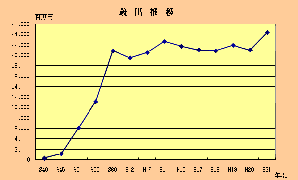 21一般会計決算額の推移（歳出推移グラフ）