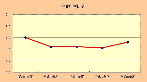 21財政構造の推移（実質収支比率グラフ）