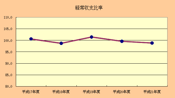 21財政構造の推移（経常収支比率グラフ）