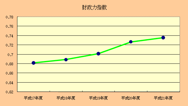 21財政構造の推移（財政力指数グラフ）