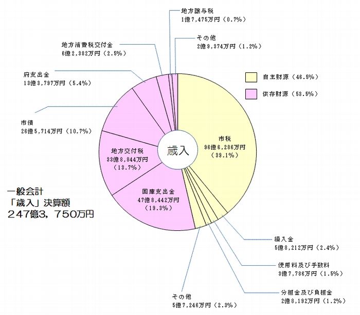 平成21年度一般会計の歳入決算額グラフ