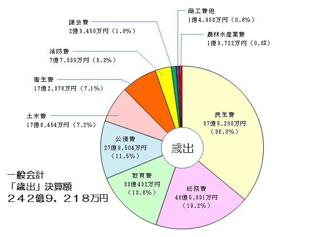 平成21年度一般会計の歳出決算額グラフ