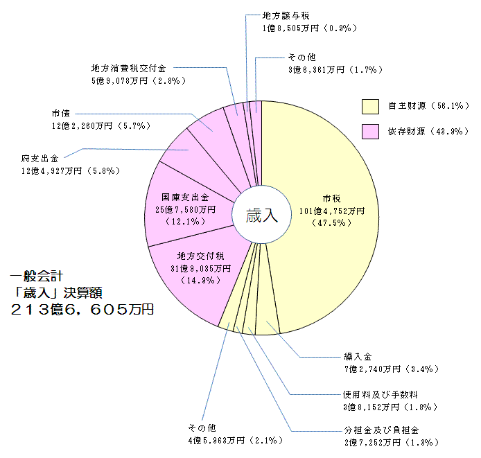 平成20年度一般会計の歳入決算額グラフ