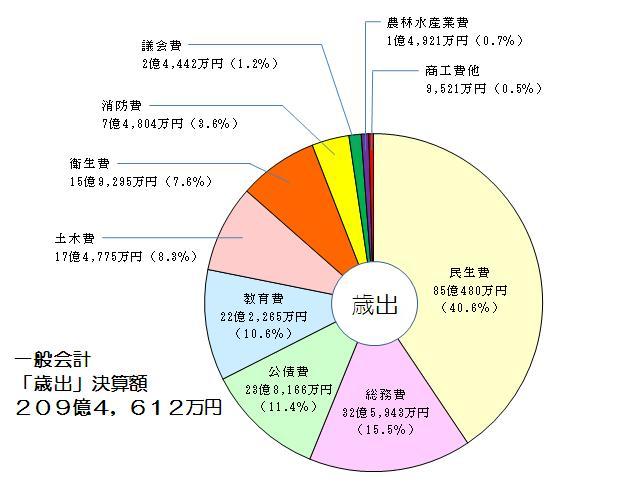 平成20年度一般会計の歳出決算額グラフ