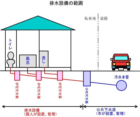 排水設備の範囲