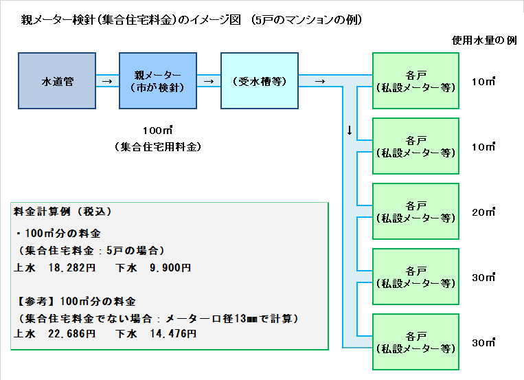 集合住宅料金のイメージ