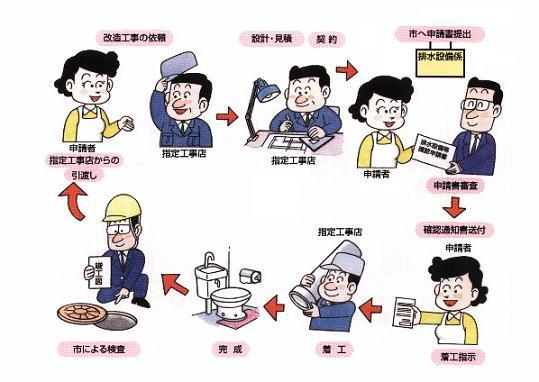 水洗化工事の申し込みから完成の手順