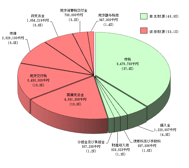 26年度当初歳入