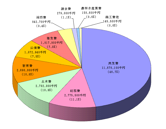 26年度当初歳出