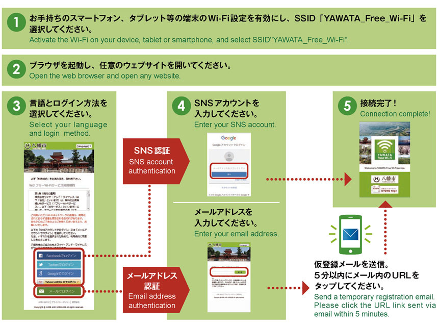 やわたフリーワイファイの接続方法