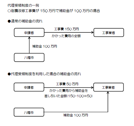 代理受領制度の一例（耐震改修工事費が150万円で補助金が100万円の場合）【通常の補助金の流れ】八幡市が申請者に補助金100万円を交付し、申請者が工事業者に工事費150万円を支払う。【代理受領制度を利用した場合の補助金の流れ】申請者は工事業者に工事費から補助金を差し引いた金額50万円を支払い、八幡市が工事業者に補助金100万円を支払う。　画像