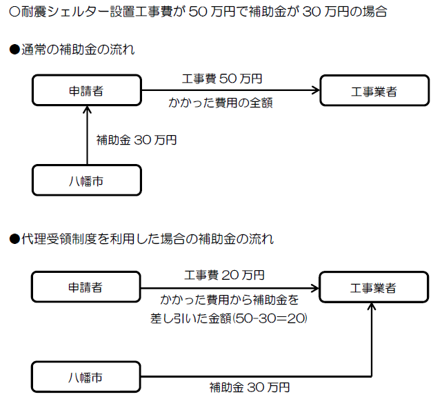 代理受領制度の一例（耐震シェルター設置工事費が50万円で補助金が30万円の場合）【通常の補助金の流れ】八幡市が申請者に補助金30万円を交付し、申請者が工事業者に工事費50万円を支払う。【代理受領制度を利用した場合の補助金の流れ】申請者は工事業者に工事費から補助金を差し引いた金額20万円を支払い、八幡市が工事業者に補助金30万円を支払う。　画像