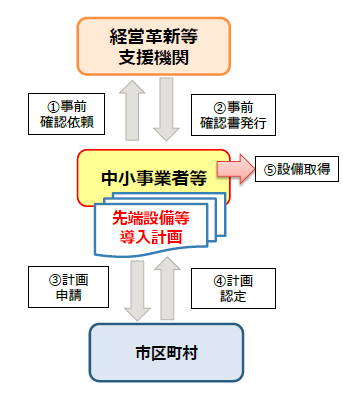 先端設備導入計画の認定フローの図