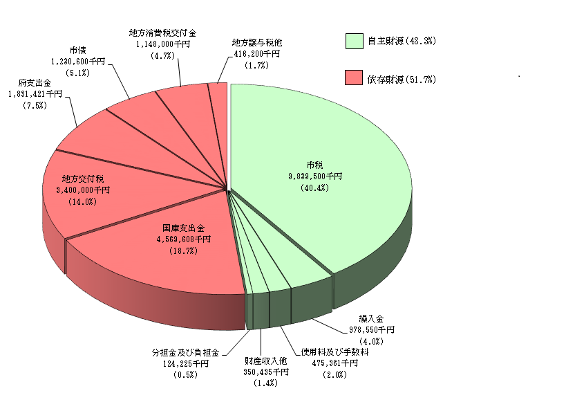 自主財源、依存財源の円グラフ