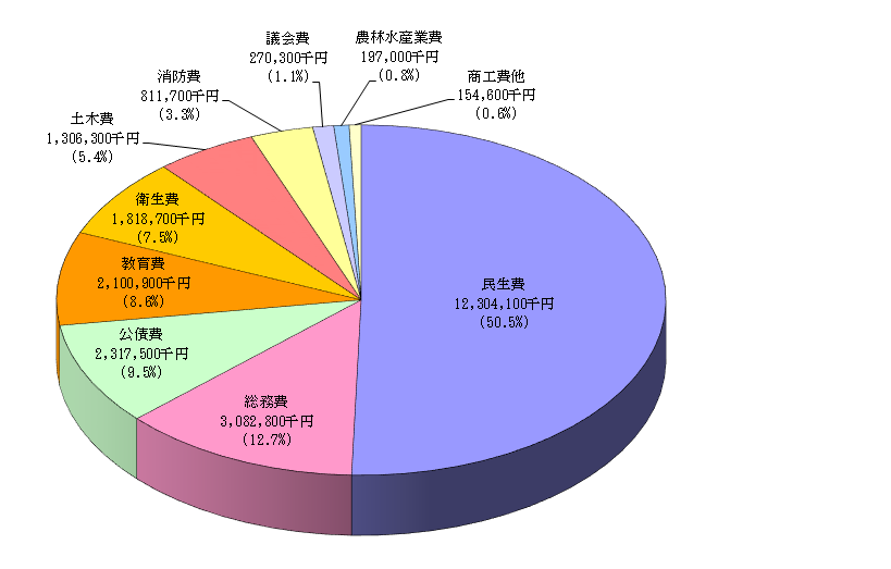 一般会計予算の内訳円グラフ