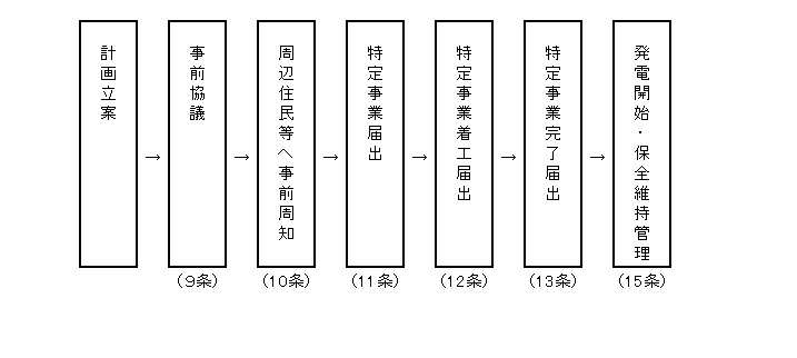 手続きフロー図（1計画立案、2事前協議（9条）、3周辺住民等へ事前周知（10条）、4特定事業届（11条）、5特定事業着工届出（12条）、6特定事業完了届出（13条）、7発電開始・保全維持管理（15条））