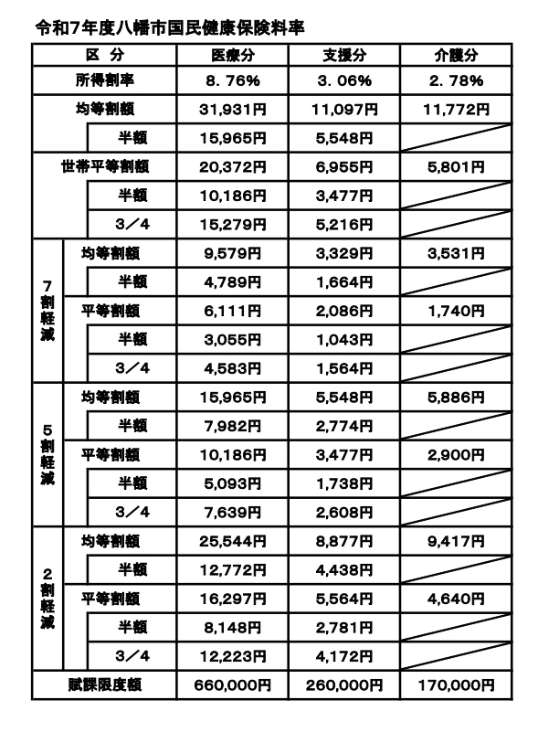 医療分と支援分と介護分の賦課額を記載しています。