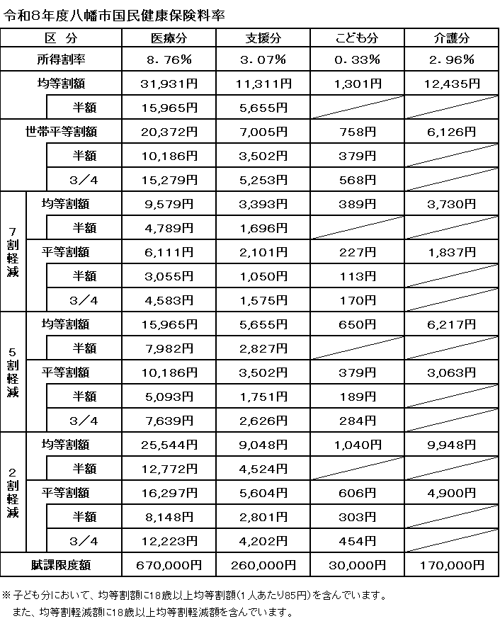 医療分と支援分と子ども分と介護分の賦課額を記載しています。