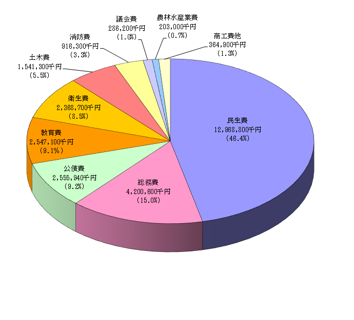 一般会計予算の内訳円グラフ