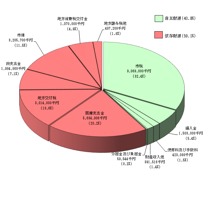 自主財源、依存財源の円グラフ