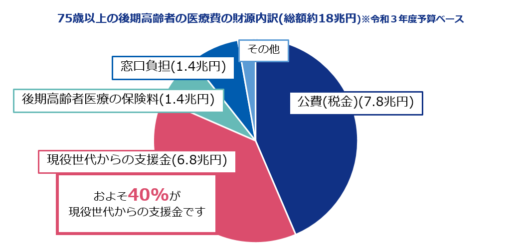 75歳以上の後期高齢者の医療費の財源内訳の円グラフ