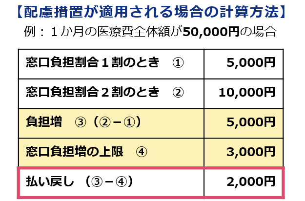 配慮措置が適用される場合の計算方法