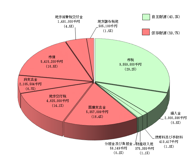 自主財源、依存財源の円グラフ