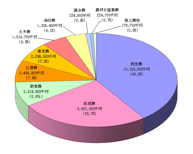 一般会計予算の内訳円グラフ