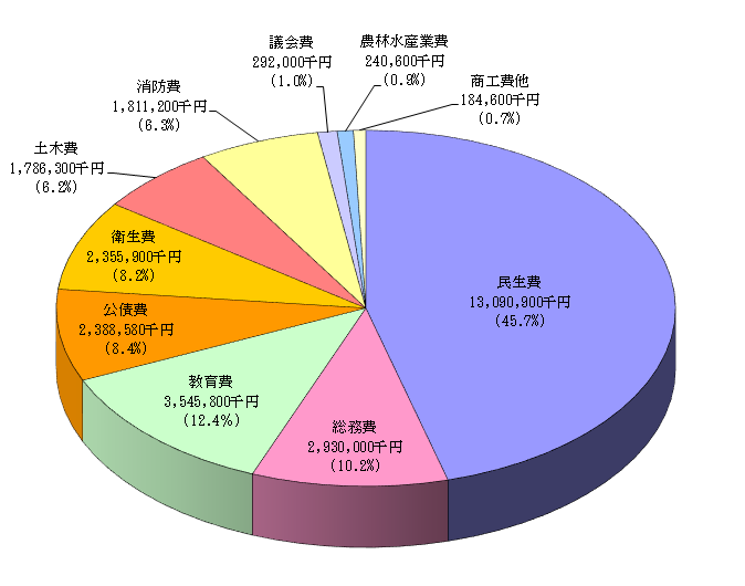 一般会計予算の内訳円グラフ