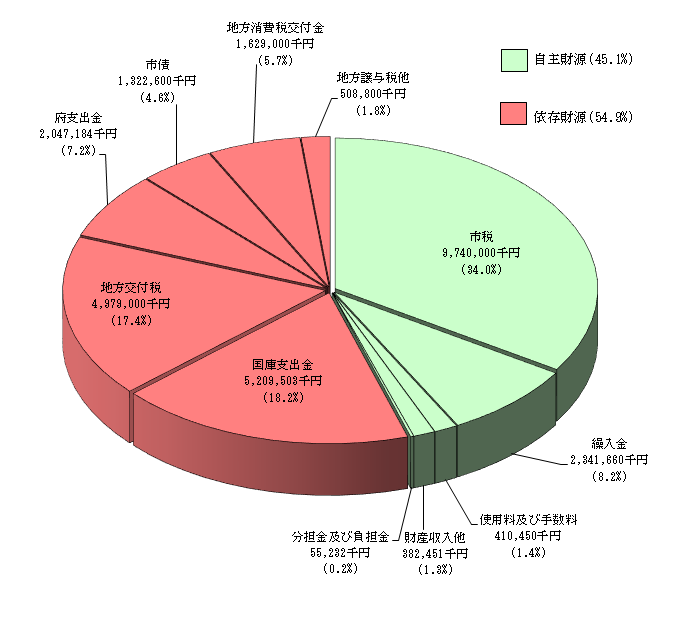 自主財源、依存財源の円グラフ